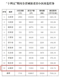 涉及7701个城镇老旧小区！山西省发布老旧小区改造方案